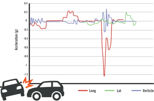 Figure 5. Data Values Support Reconstruction of Vehicle Incidents