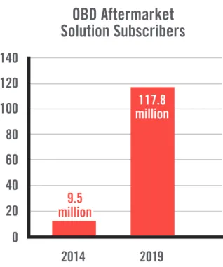 Figure 6. OBD-II Aftermarket Solution Subscribers 