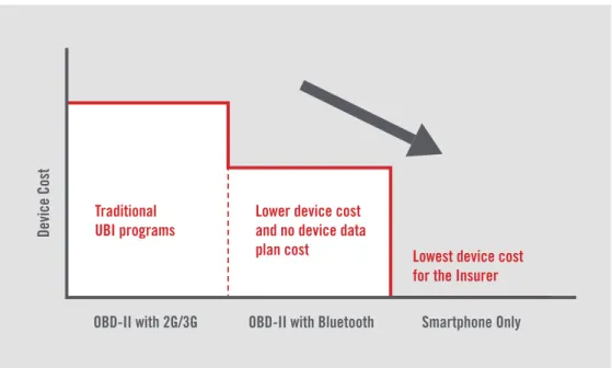 Figure 2 shows the basic components of telematics solutions based on OBD-II and mobile phones