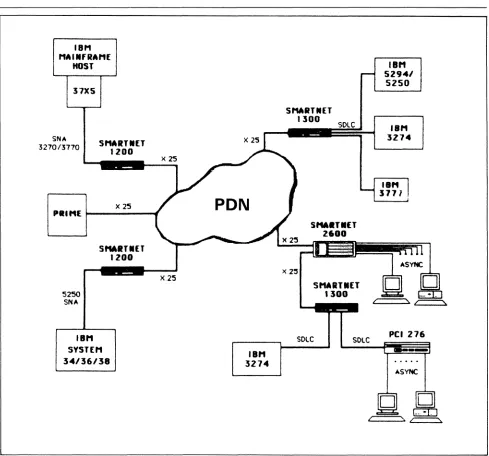 Figure 1. Shown above is a typical application using the SmartNet Series 1000 units and the SmartNet 276
