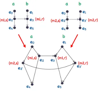 Fig. 4. Parallel composition of event structures