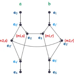 Fig. 6.Parallel composition of event structures with added events forreversibility