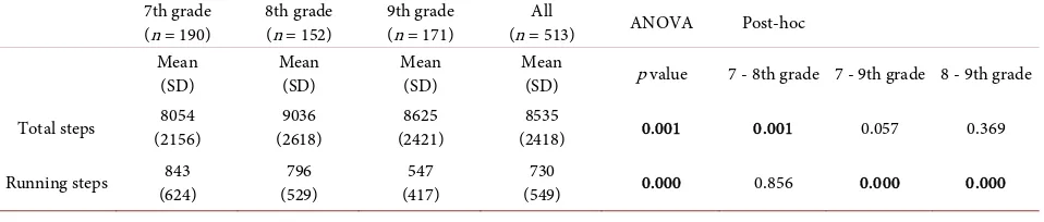 Table 2. Average total steps and running steps per day by grade (mean, std. deviation, ANOVA p value with Tamhane’s post-hoc test)