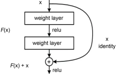 Figure 2. Residual link structure diagram. 