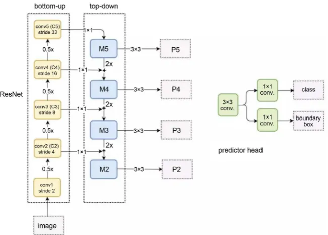 Figure 3. Network structure diagram. 