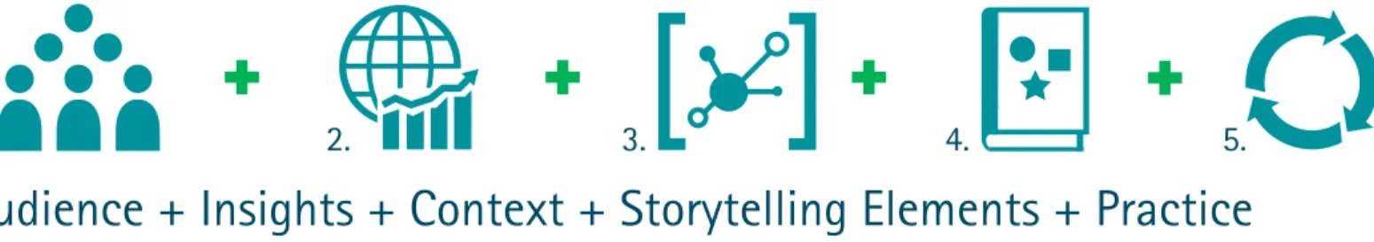 Figure 1: Five steps of effective storytelling