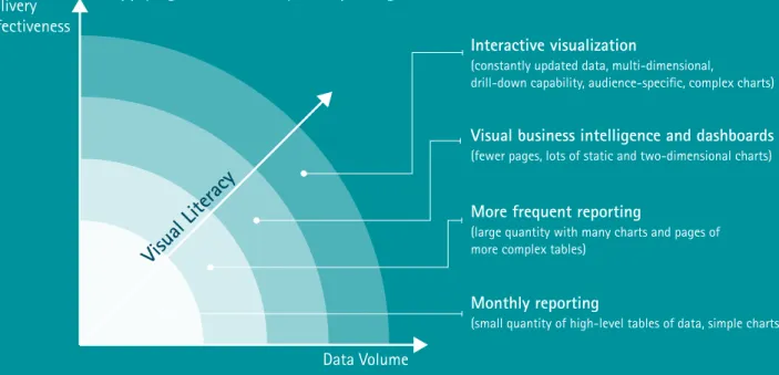 Figure 2: Companies are at various points along the visual literacy maturity curve