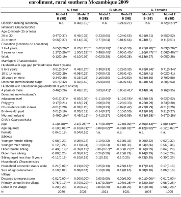 Table 3: Effect of women’s decision-making autonomy level on child’s enrollment, rural southern Mozambique 2009 