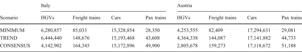 Table 7 Traffic along the Brenner axis. Forecast for 2035 [vehicles/year]. Source: [38]; elaborated