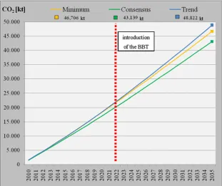 Fig. 6 CO2 emissions in thevarious scenarios: yearly