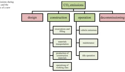 Fig. 2 CO2 emissions duringthe construction and the