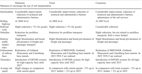 Table 3 Measures to discourage the use of road transportation adopted in “minimum”, “trend” and “consensus” scenarios