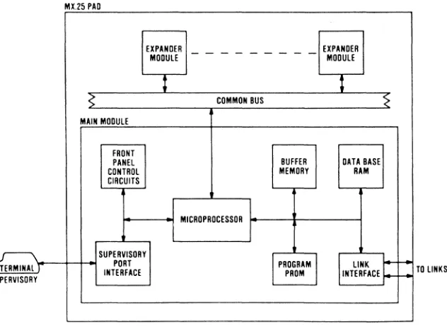 Figure 1. Main module functional block diagram. The main module and expander modules are linked via a common bus