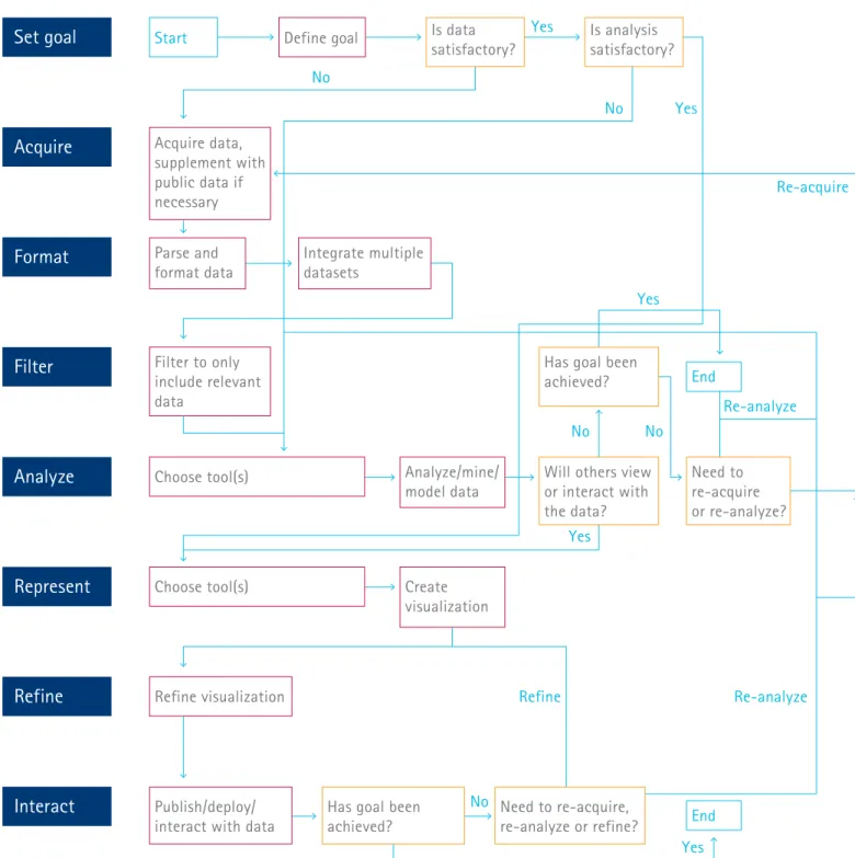 Figure 3. Complete data visualization process diagram.Appendix Is analysis satisfactory? Acquire Format Filter Analyze Represent Refine