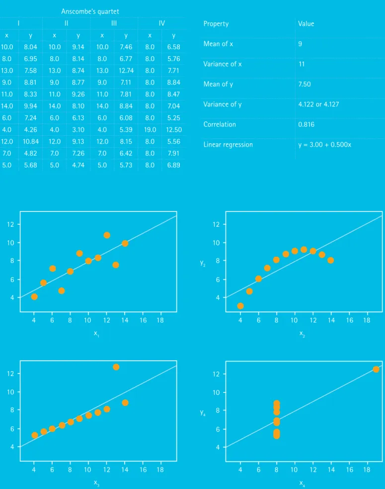 Figure 1. Anscombe’s quartet in tabular and graphical forms. 8