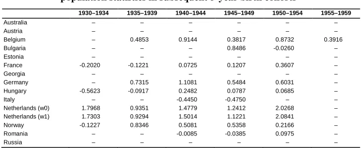 Table 4: Cohort MAFFM: mean difference between GGS estimates and population statistics in subsequent 5-year birth cohorts 