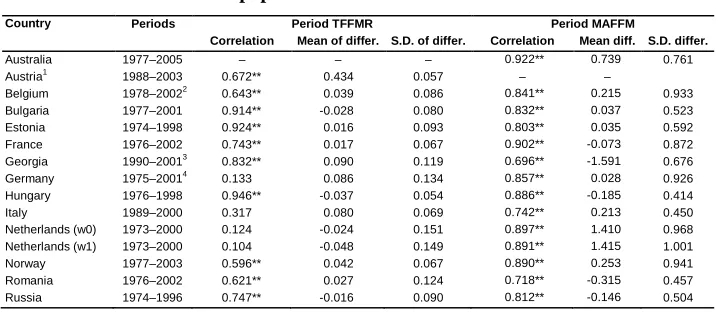 Table 6: Period total female first-marriage rate (calculated up to age 49): mean difference between GGS estimates and population statistics in 