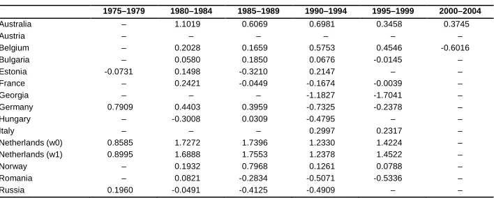 Table 7: Period MAFFM (calculated up to age 49): mean difference between GGS estimates and population statistics in subsequent 5-year 