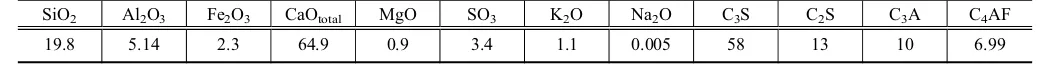 Table 1 Chemical and mineralogical compositions of the used cement in %.