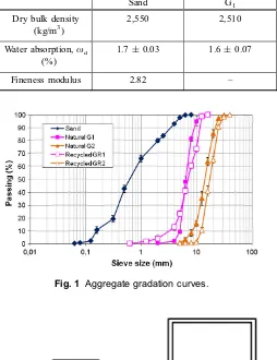 Fig. 3 Water absorption of recycled aggregates.