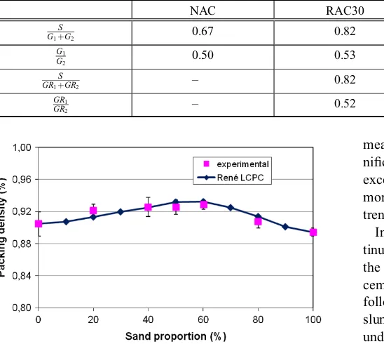 Table 4 Volumetric optimal proportions of mixes.