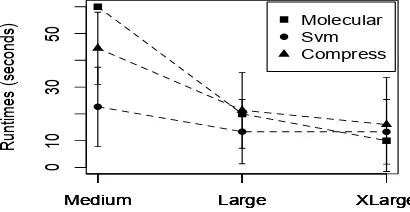 Figure 1: Task Execution Times