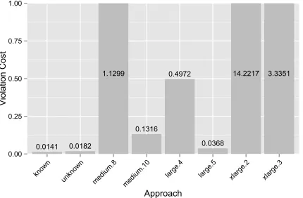 Figure 4: Used Time Blocks per Instance Type