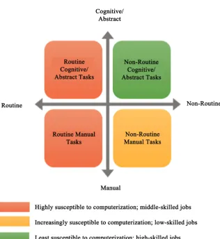 Figure 2. Impact of automation on certain tasks. Source: Own representation based on Autor et al
