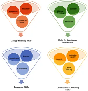 Figure 3. Development of a skills cluster. Source: Own creation based on the generated and categorized findings