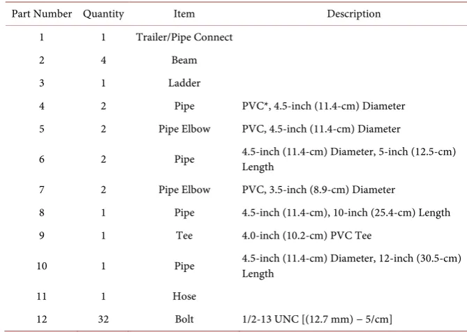Table 2. List of parts used in the pipe assembly of the RFS. Given are the quantities of each item, their description and the part number corresponds to the number shown in Figure 6