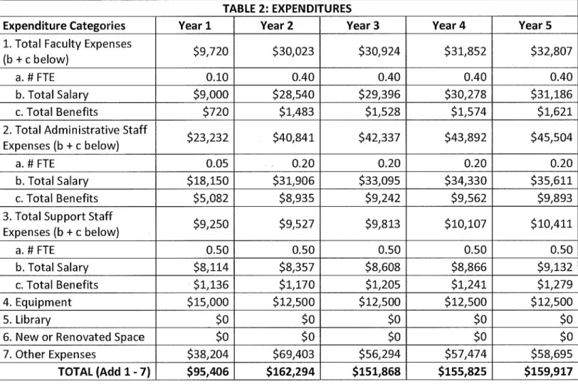 TABLE  2:  EXPENDITURES 