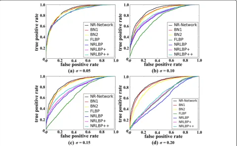 Fig. 5 The ROC curves on the AR database with Gaussian noise σ = 0.05, 0.10, 0.15, 0.20