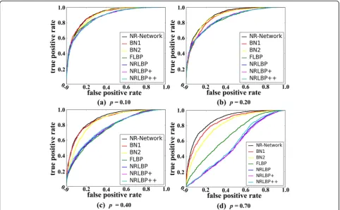 Fig. 6 The ROC curves on the AR database with uniform noise p = 0.10, 0.20, 0.40, 0.70