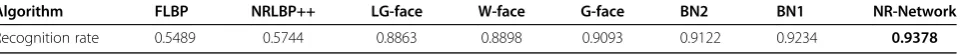 Table 7 The average recognition rates of different methods on the CMU-PIE database for face recognition under varyingillumination