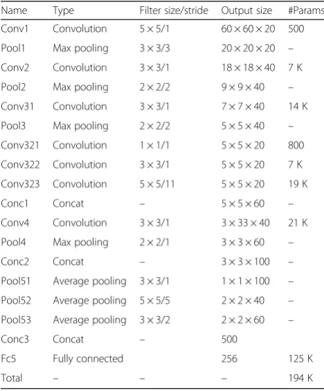 Table 1 The specific configuration of the NR-Network