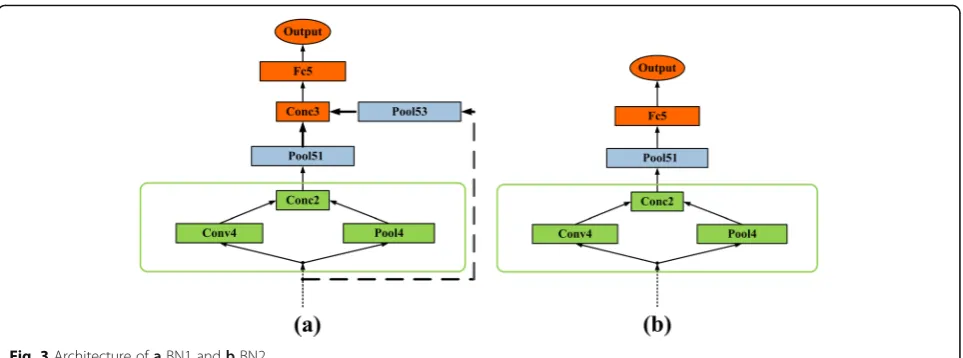 Fig. 3 Architecture of a BN1 and b BN2
