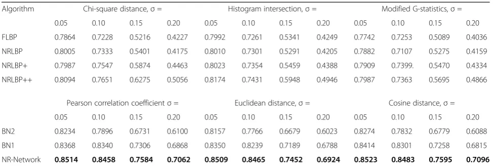Table 3 The average recognition rates of different methods on the AR database injected with Gaussian noise