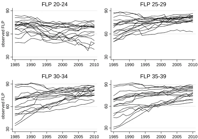 Figure 5: The development of age-specific female labor force participation rates between 1985 and 2010 