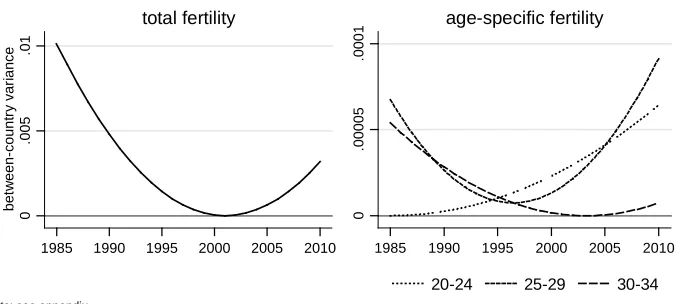 Figure 7: Between-country variance as a function of time  