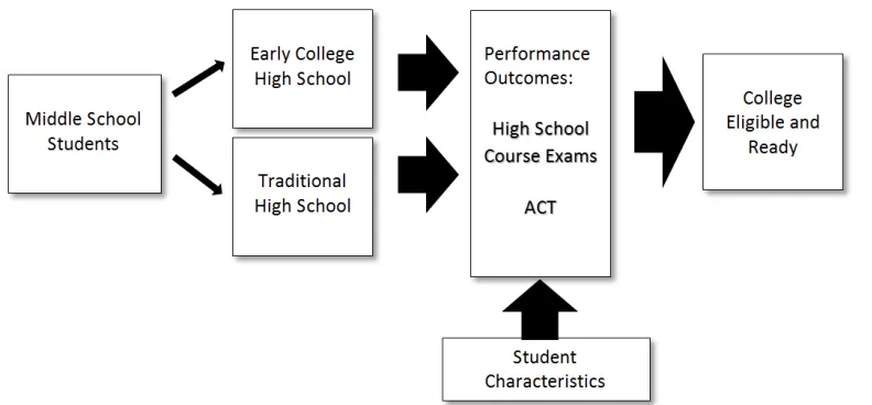 Figure 1. Conceptual Model of Research Design 