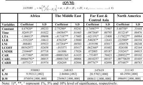 Table (4-4 (B)): Random Effect Estimation for the Quantitative variables model 