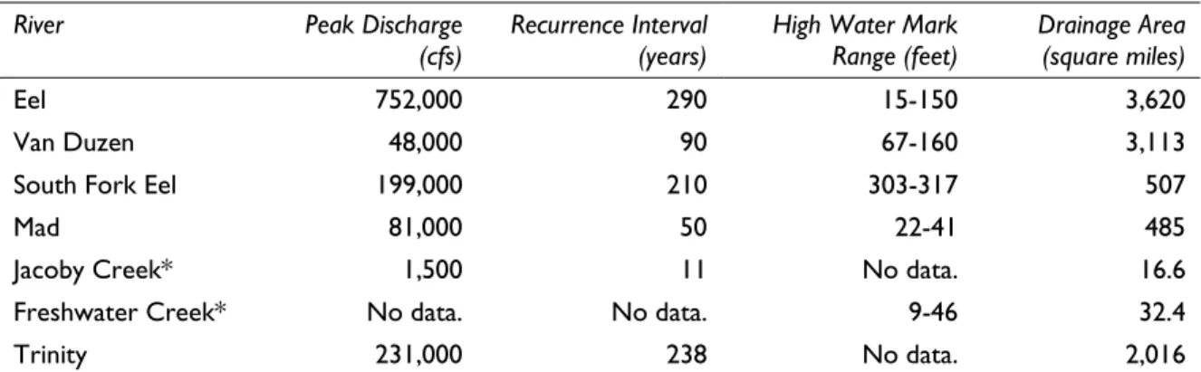 Table 11-1: December 1964 Flood Statistics 