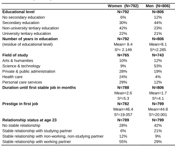 Table 3: Descriptive statistics of the independent variables in the multinomial logistic regressions 
