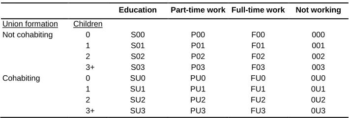 Table 1: Possible life course states 