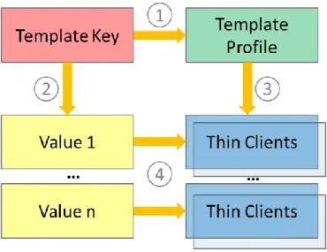 Figure 44: Template profiles functional diagram 