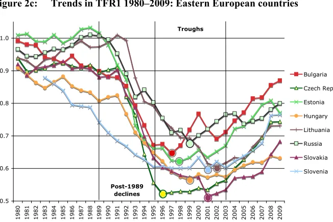 Figure 2d: Summary of changes in TFR1 in the 4 years before and 4 years after the TFR1 minima: Eastern European countries  