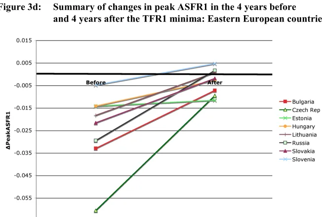 Figure 3d: Summary of changes in peak ASFR1 in the 4 years before  