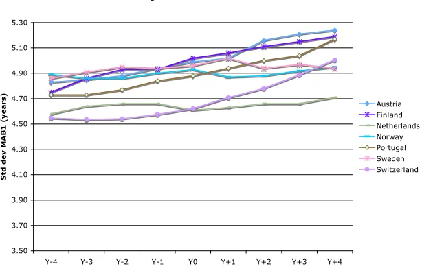Figure 4a: Trends in standard deviation of mean age at first birth:  