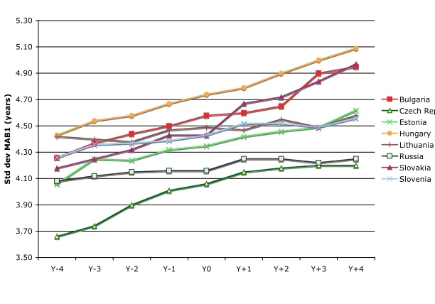 Figure 4d: Summary of changes in the standard deviation of MAB1  