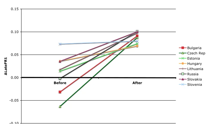 Figure 6d: Summary of changes in Late FR1 in the 4 years before  